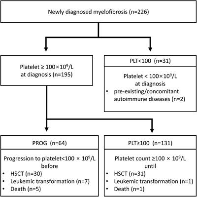 Genetic and immunologic features associated with thrombocytopenia progression and poor prognosis in patients with myelofibrosis